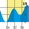Tlevak Narrows tide chart for Tuesday, August 19, 2025
