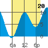 Tlevak Narrows tide chart for Wednesday, August 20, 2025