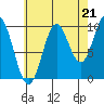 Tlevak Narrows tide chart for Thursday, August 21, 2025