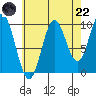 Tlevak Narrows tide chart for Friday, August 22, 2025