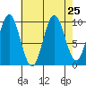 Tlevak Narrows tide chart for Monday, August 25, 2025