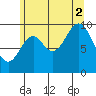 Tlevak Narrows tide chart for Saturday, August 2, 2025