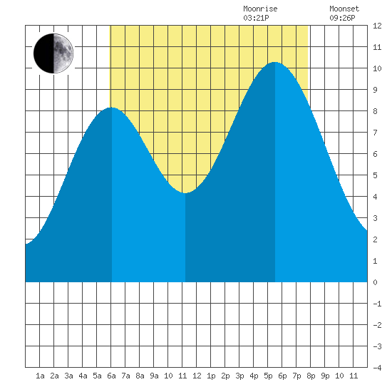 Tlevak Narrows tide chart for Saturday, August 30, 2025