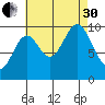 Tlevak Narrows tide chart for Saturday, August 30, 2025
