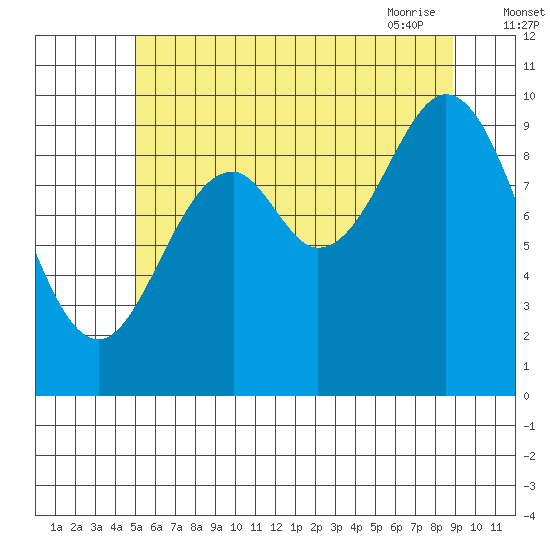 Tlevak Narrows tide chart for Sunday, August 3, 2025