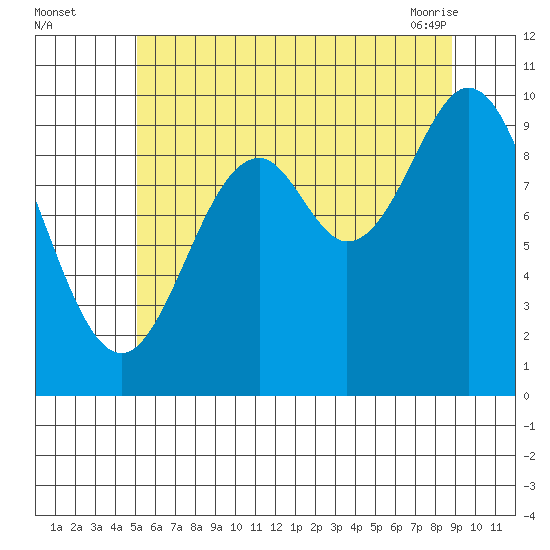 Tlevak Narrows tide chart for Monday, August 4, 2025