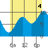Tlevak Narrows tide chart for Monday, August 4, 2025