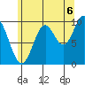Tlevak Narrows tide chart for Wednesday, August 6, 2025