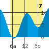 Tlevak Narrows tide chart for Thursday, August 7, 2025