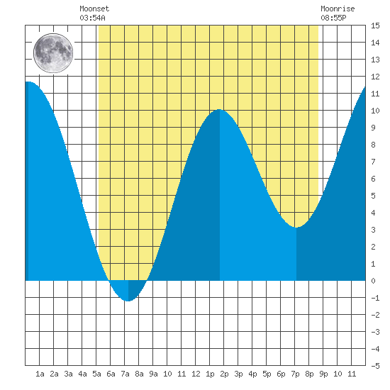 Tlevak Narrows tide chart for Friday, August 8, 2025