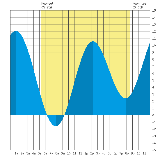 Tlevak Narrows tide chart for Saturday, August 9, 2025