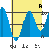 Tlevak Narrows tide chart for Saturday, August 9, 2025