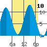 Tlevak Narrows tide chart for Wednesday, September 10, 2025