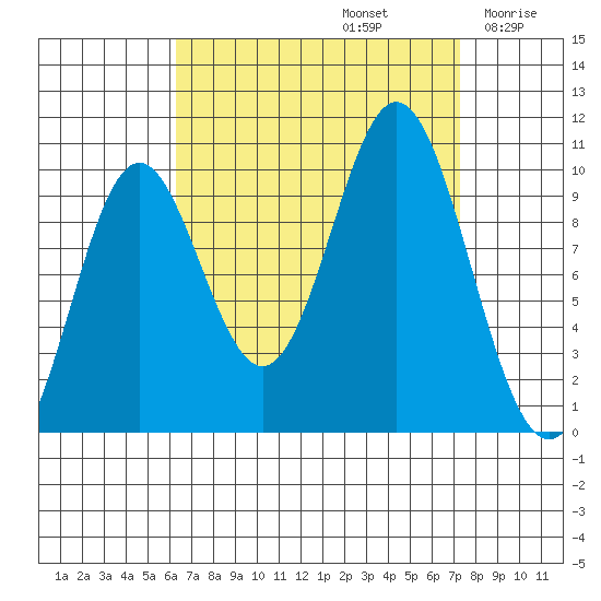 Tlevak Narrows tide chart for Friday, September 12, 2025