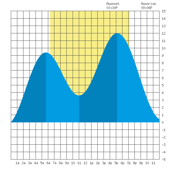 Tlevak Narrows tide chart for Saturday, September 13, 2025