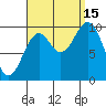 Tlevak Narrows tide chart for Monday, September 15, 2025