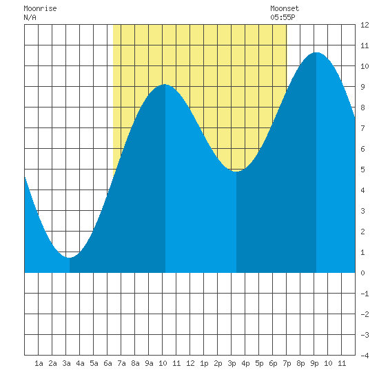 Tlevak Narrows tide chart for Tuesday, September 16, 2025