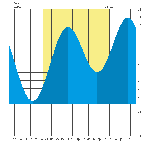 Tlevak Narrows tide chart for Wednesday, September 17, 2025