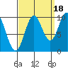 Tlevak Narrows tide chart for Thursday, September 18, 2025