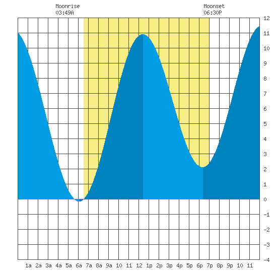 Tlevak Narrows tide chart for Friday, September 19, 2025