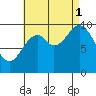 Tlevak Narrows tide chart for Monday, September 1, 2025