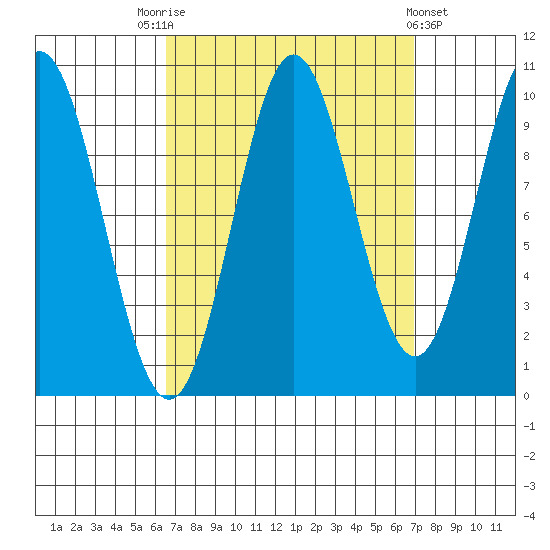 Tlevak Narrows tide chart for Saturday, September 20, 2025