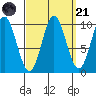 Tlevak Narrows tide chart for Sunday, September 21, 2025