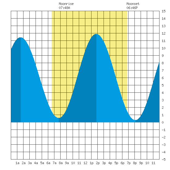 Tlevak Narrows tide chart for Monday, September 22, 2025