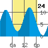 Tlevak Narrows tide chart for Wednesday, September 24, 2025