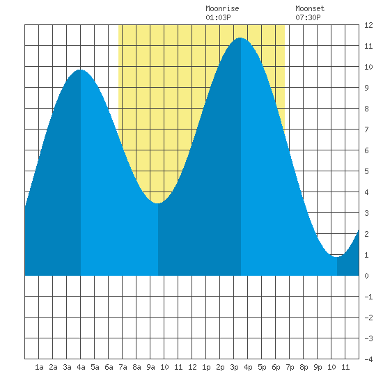 Tlevak Narrows tide chart for Friday, September 26, 2025