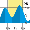 Tlevak Narrows tide chart for Friday, September 26, 2025