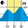 Tlevak Narrows tide chart for Monday, September 29, 2025