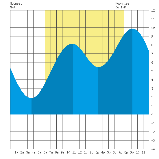 Tlevak Narrows tide chart for Tuesday, September 2, 2025
