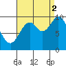 Tlevak Narrows tide chart for Tuesday, September 2, 2025