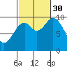 Tlevak Narrows tide chart for Tuesday, September 30, 2025