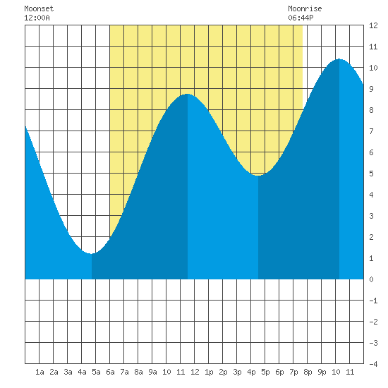 Tlevak Narrows tide chart for Wednesday, September 3, 2025