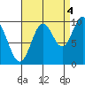 Tlevak Narrows tide chart for Thursday, September 4, 2025