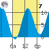 Tlevak Narrows tide chart for Sunday, September 7, 2025