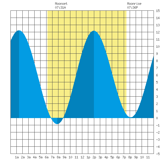 Tlevak Narrows tide chart for Monday, September 8, 2025