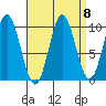 Tlevak Narrows tide chart for Monday, September 8, 2025