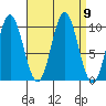 Tlevak Narrows tide chart for Tuesday, September 9, 2025