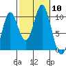 Tlevak Narrows tide chart for Friday, October 10, 2025