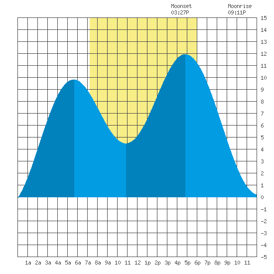 Tlevak Narrows tide chart for Sunday, October 12, 2025