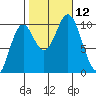 Tlevak Narrows tide chart for Sunday, October 12, 2025