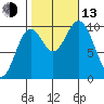 Tlevak Narrows tide chart for Monday, October 13, 2025