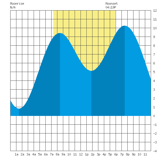 Tlevak Narrows tide chart for Tuesday, October 14, 2025