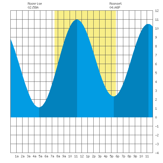 Tlevak Narrows tide chart for Friday, October 17, 2025