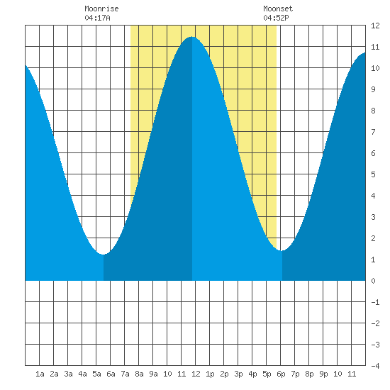 Tlevak Narrows tide chart for Saturday, October 18, 2025