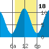 Tlevak Narrows tide chart for Saturday, October 18, 2025