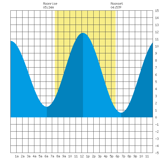Tlevak Narrows tide chart for Sunday, October 19, 2025